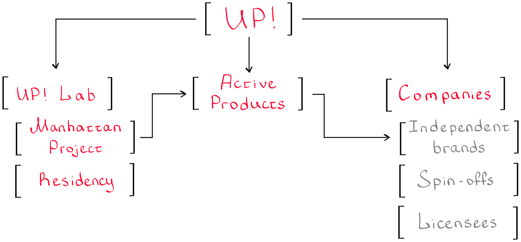 The UP! system: UP! branches into UP! Lab (Manhattan Project, Residency), Active Products, and Companies (independent brands, spin-offs, licensees).